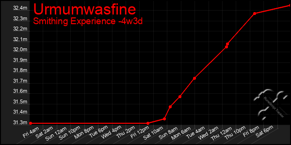 Last 31 Days Graph of Urmumwasfine