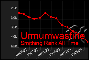 Total Graph of Urmumwasfine