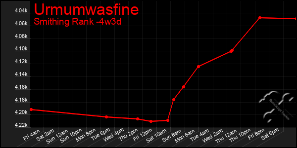 Last 31 Days Graph of Urmumwasfine