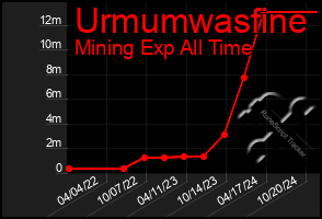 Total Graph of Urmumwasfine