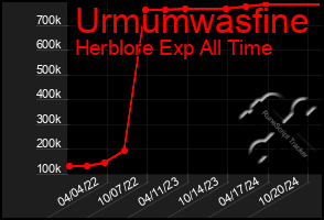 Total Graph of Urmumwasfine