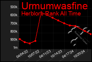 Total Graph of Urmumwasfine