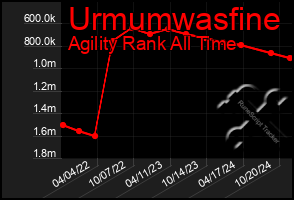 Total Graph of Urmumwasfine