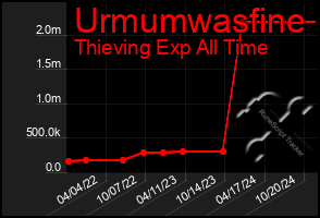 Total Graph of Urmumwasfine