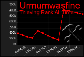 Total Graph of Urmumwasfine