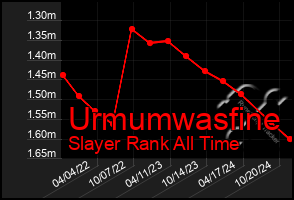 Total Graph of Urmumwasfine