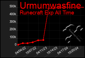 Total Graph of Urmumwasfine