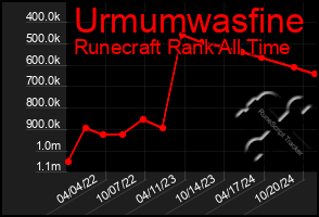 Total Graph of Urmumwasfine