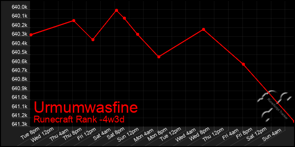 Last 31 Days Graph of Urmumwasfine