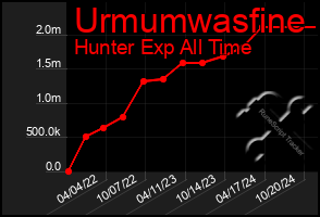 Total Graph of Urmumwasfine