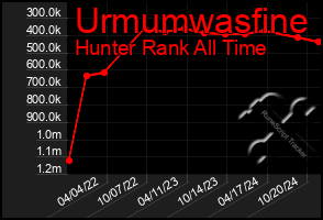 Total Graph of Urmumwasfine