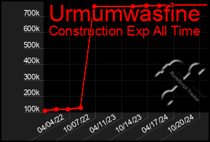 Total Graph of Urmumwasfine