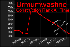 Total Graph of Urmumwasfine