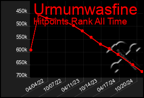 Total Graph of Urmumwasfine