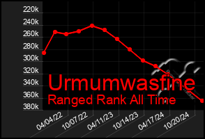 Total Graph of Urmumwasfine