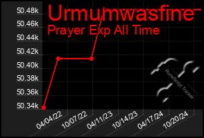 Total Graph of Urmumwasfine