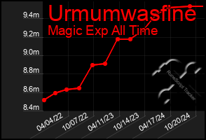 Total Graph of Urmumwasfine