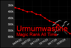 Total Graph of Urmumwasfine