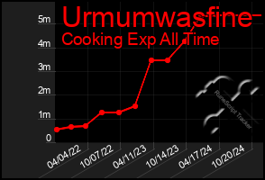 Total Graph of Urmumwasfine