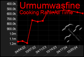 Total Graph of Urmumwasfine