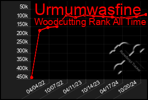 Total Graph of Urmumwasfine