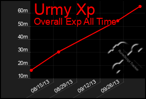 Total Graph of Urmy Xp