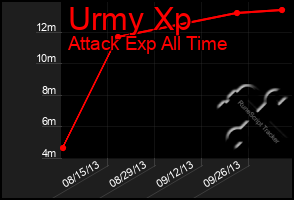 Total Graph of Urmy Xp