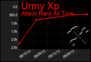 Total Graph of Urmy Xp