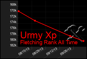 Total Graph of Urmy Xp