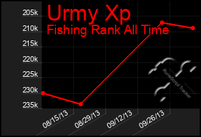 Total Graph of Urmy Xp