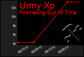 Total Graph of Urmy Xp
