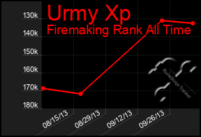 Total Graph of Urmy Xp
