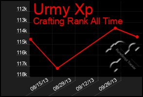 Total Graph of Urmy Xp
