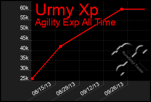 Total Graph of Urmy Xp