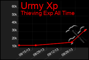 Total Graph of Urmy Xp