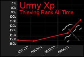 Total Graph of Urmy Xp