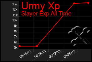 Total Graph of Urmy Xp