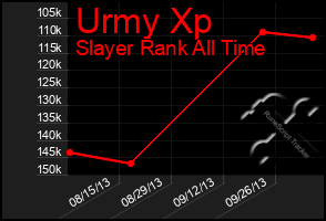 Total Graph of Urmy Xp