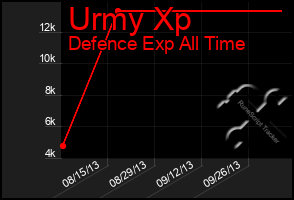 Total Graph of Urmy Xp