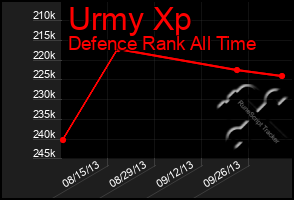 Total Graph of Urmy Xp