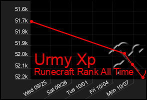 Total Graph of Urmy Xp