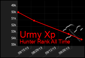 Total Graph of Urmy Xp