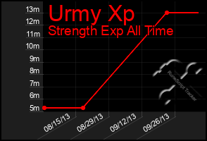 Total Graph of Urmy Xp