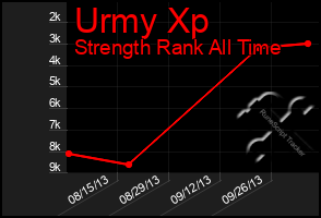 Total Graph of Urmy Xp