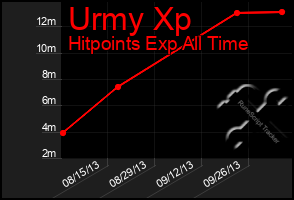 Total Graph of Urmy Xp