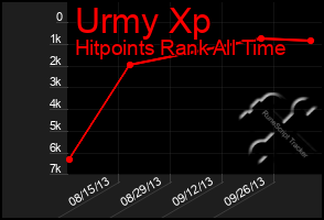 Total Graph of Urmy Xp