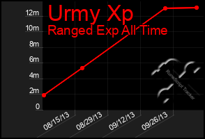 Total Graph of Urmy Xp