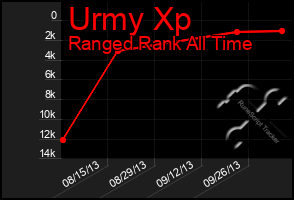Total Graph of Urmy Xp