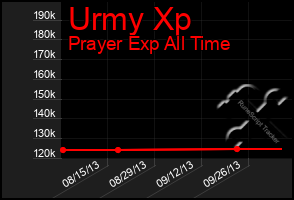 Total Graph of Urmy Xp