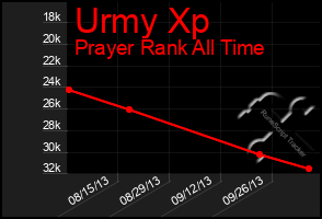 Total Graph of Urmy Xp
